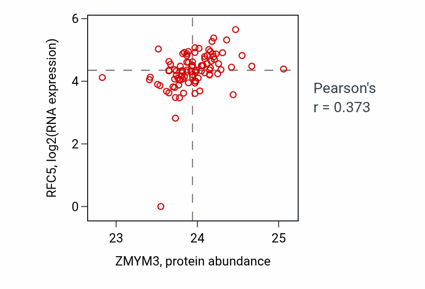 Per-sample scatter of ZMYM3 vs RFC5 in UCEC (Pearson r = 0.37).