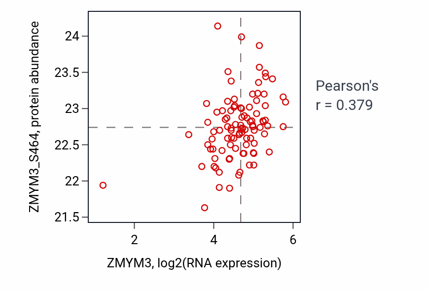 Per-sample scatter of ZMYM3 vs ZMYM3_S464 in UCEC (Pearson r = 0.38).