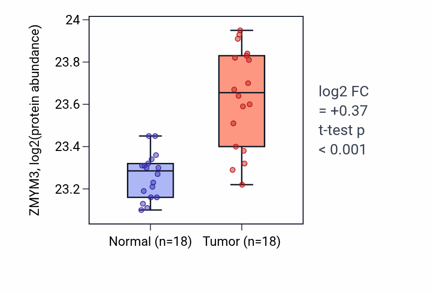 Tumor-vs-normal mass-spec protein box plot for ZMYM3 in LUAD.