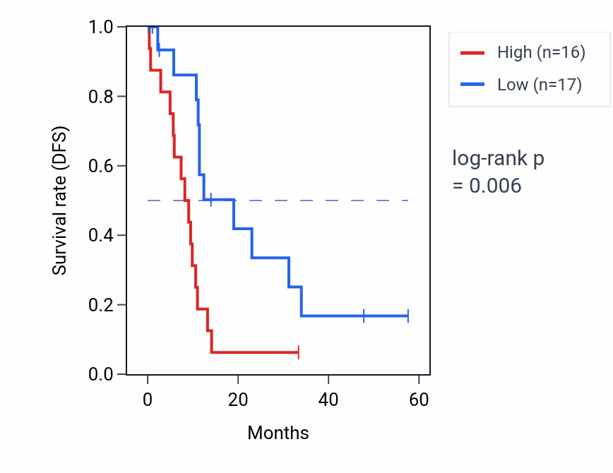 Kaplan&ndash;Meier survival curve for ZMYM3 mass-spec protein-high vs -low samples in PDAC.