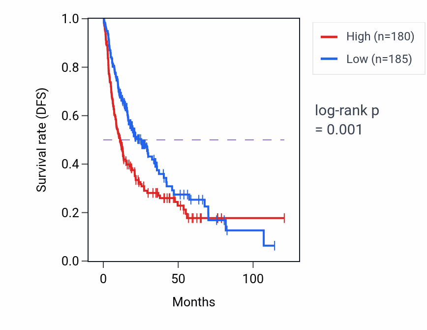 Kaplan&ndash;Meier survival curve for ZMYM3 RNA-high vs -low samples in LIHC.