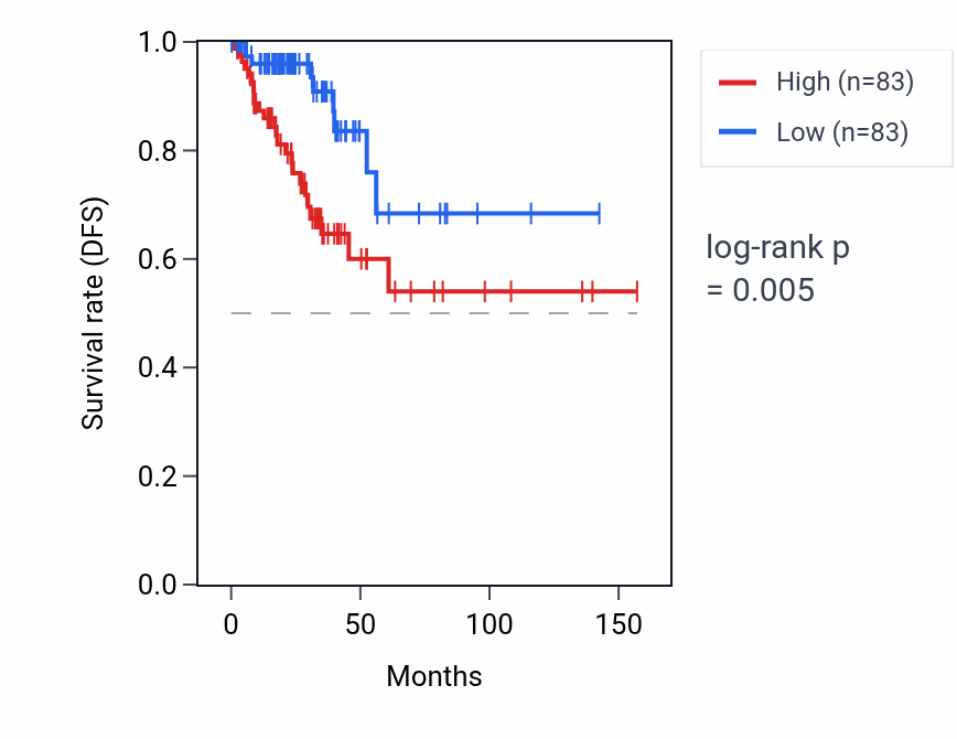 Kaplan&ndash;Meier survival curve for ZMYM4-AS1 RNA expression in THCA: high vs low expression groups.