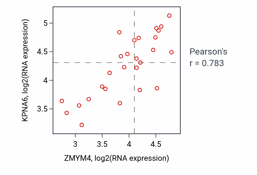 Per-sample scatter of ZMYM4 vs KPNA6 in LUNG_NSCLC_LUSC (Pearson r = 0.78).