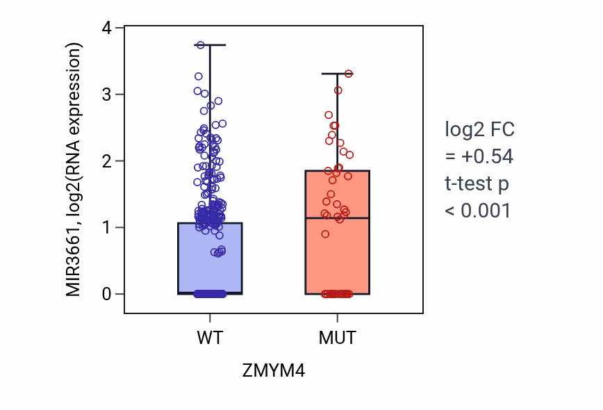 Box plot of MIR3661 in ZMYM4-low vs ZMYM4-high samples in UCEC.