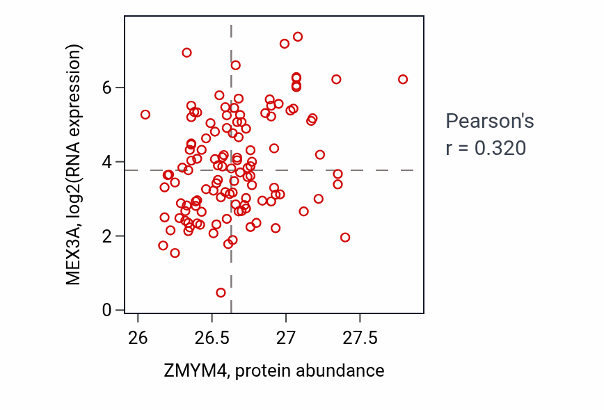 Per-sample scatter of ZMYM4 vs MEX3A in BRCA (Pearson r = 0.32).