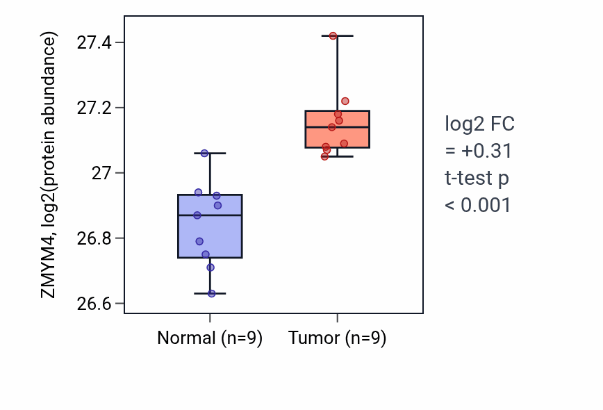 Tumor-vs-normal mass-spec protein box plot for ZMYM4 in LSCC.