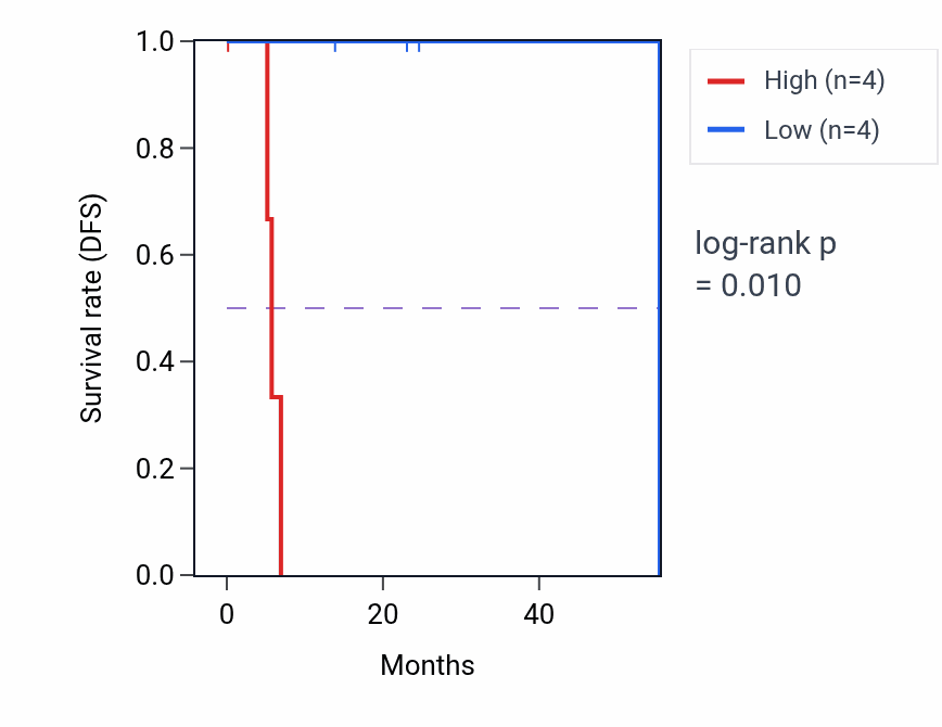 Kaplan&ndash;Meier survival curve for ZMYM4 mass-spec protein-high vs -low samples in HNSC.