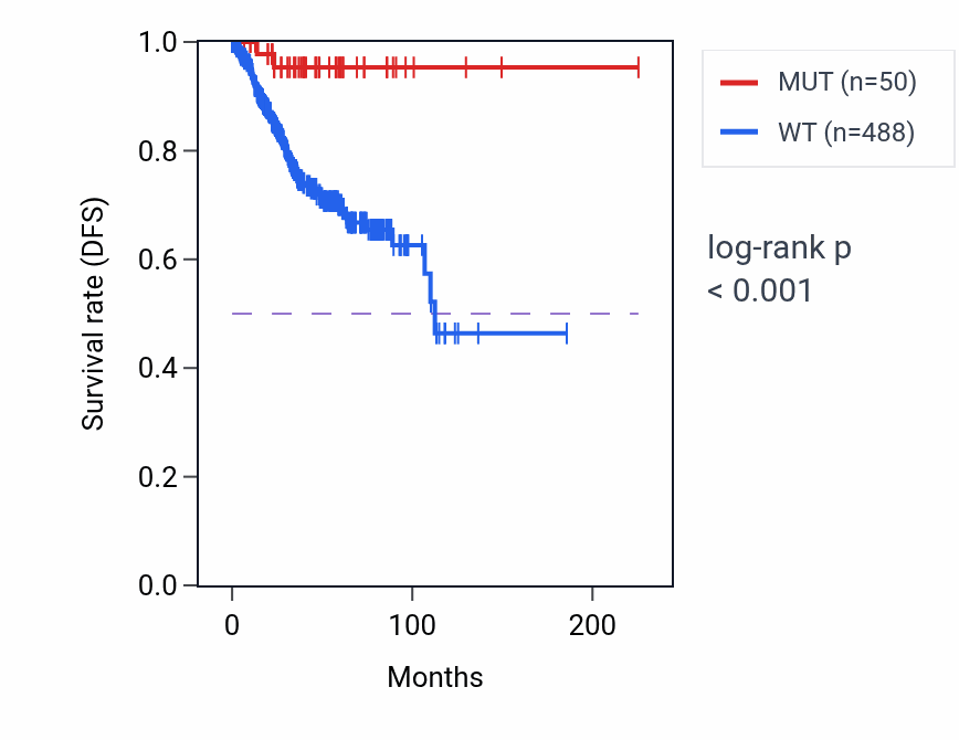 Kaplan&ndash;Meier survival curve for ZMYM4 mutant vs wild-type samples in UCEC.