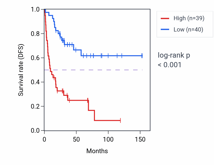 Kaplan&ndash;Meier survival curve for ZMYM4 RNA-high vs -low samples in ACC.