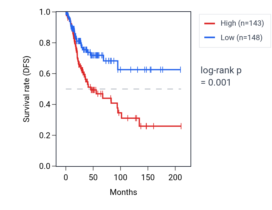 Kaplan&ndash;Meier survival curve for ZMYM5 RNA expression in CESC: high vs low expression groups.