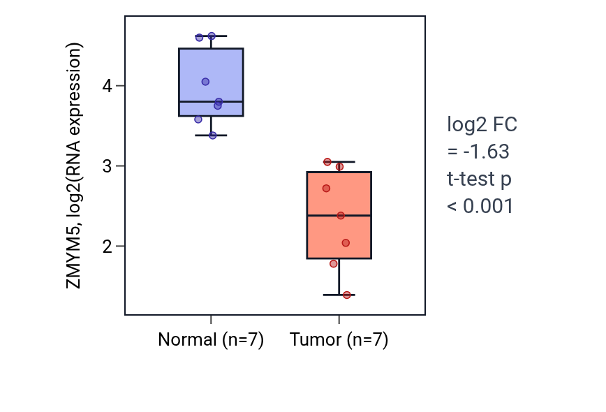 Tumor-vs-normal expression box plot for ZMYM5 in KICH.