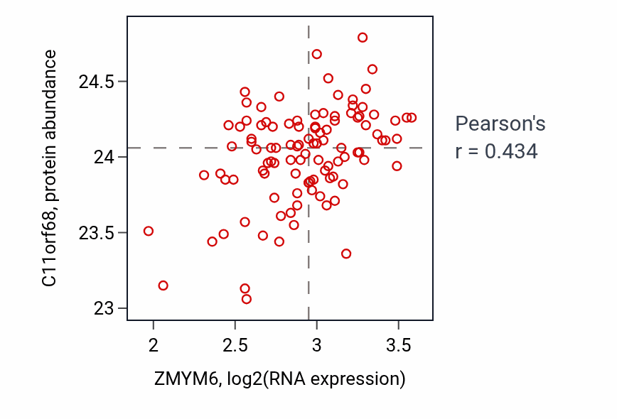 Per-sample scatter of ZMYM6 vs C11orf68 in PDAC (Pearson r = 0.43).