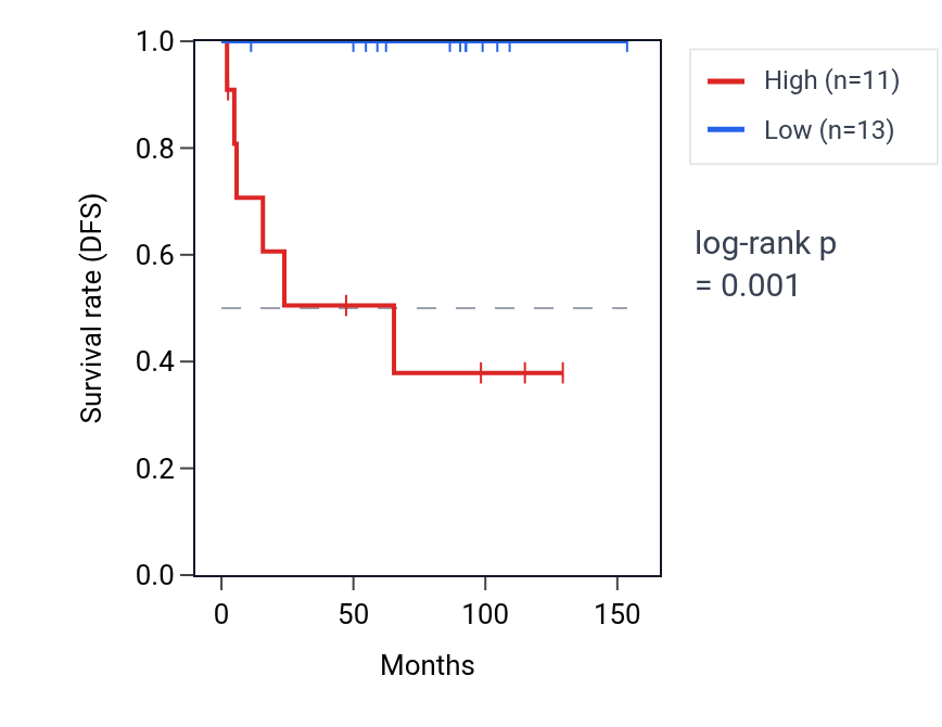 Kaplan&ndash;Meier survival curve for ZMYM6 RNA expression in KICH: high vs low expression groups.