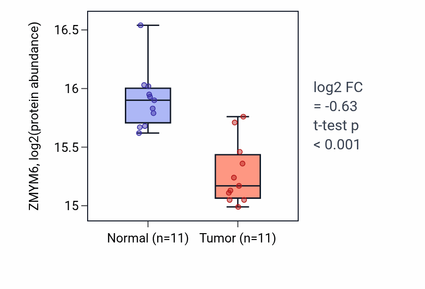 Tumor-vs-normal mass-spec protein box plot for ZMYM6 in LUAD.