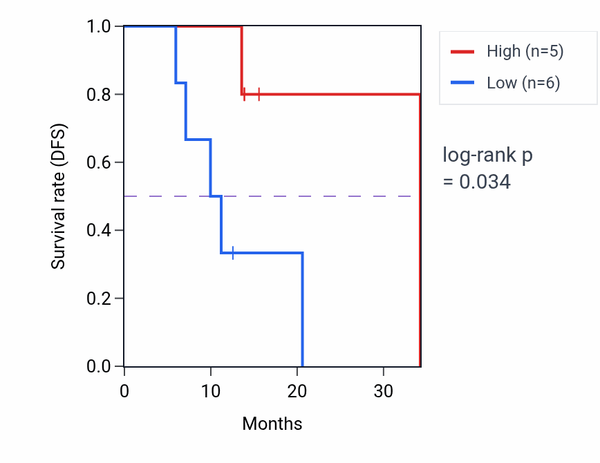 Kaplan&ndash;Meier survival curve for ZMYM6 mass-spec protein-high vs -low samples in LUAD.