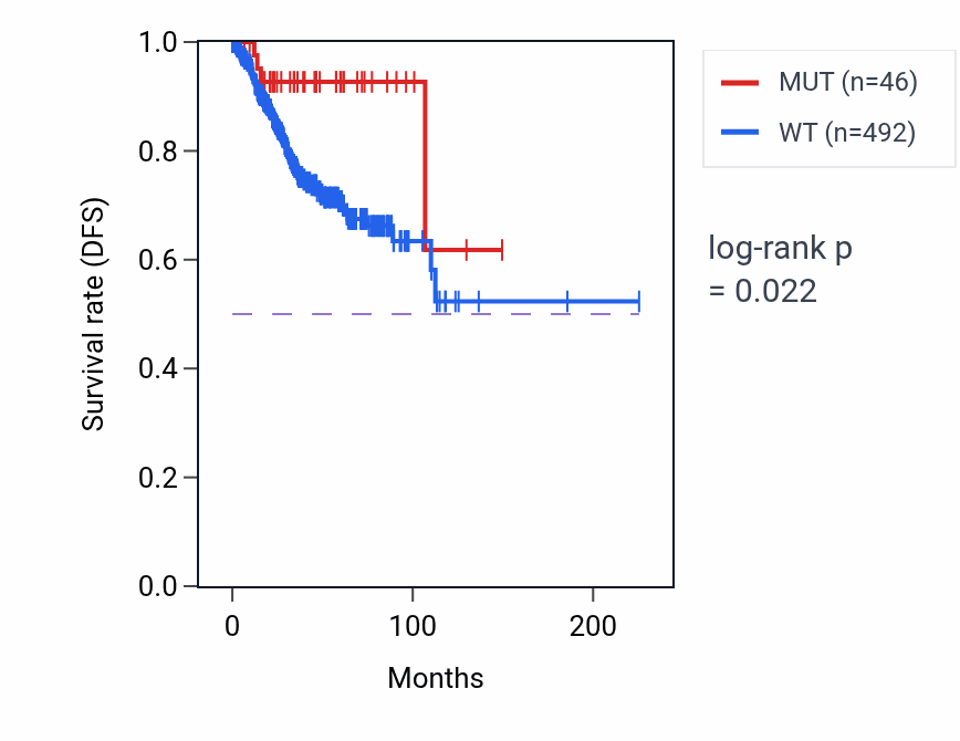 Kaplan&ndash;Meier survival curve for ZMYM6 mutant vs wild-type samples in UCEC.