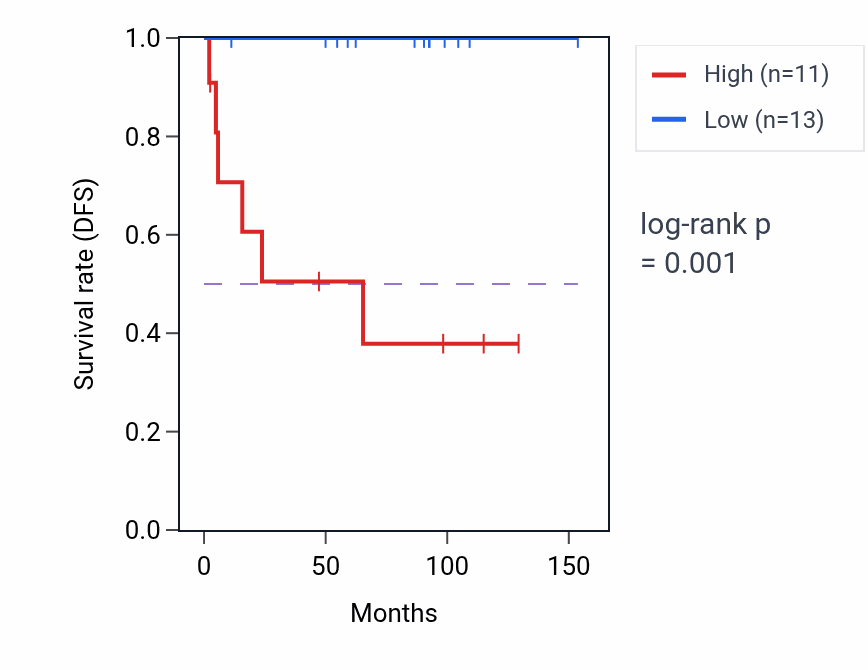 Kaplan&ndash;Meier survival curve for ZMYM6 RNA-high vs -low samples in KICH.