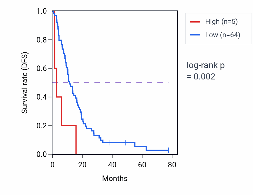 Kaplan&ndash;Meier survival curve for ZMYND10-AS1 RNA expression in MESO: high vs low expression groups.