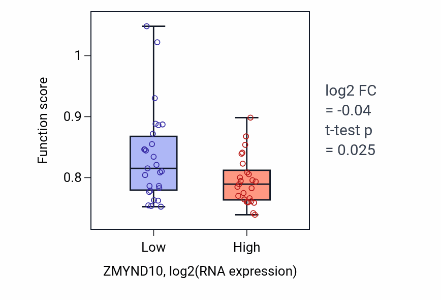 Box plot of Cilium or flagellum-dependent cell motility in ZMYND10-low vs ZMYND10-high samples in LUNG_SCLC.