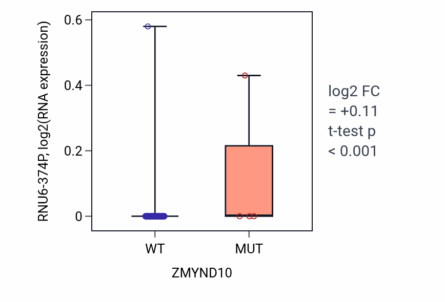 Box plot of RNU6-374P in ZMYND10-low vs ZMYND10-high samples in BRCA.