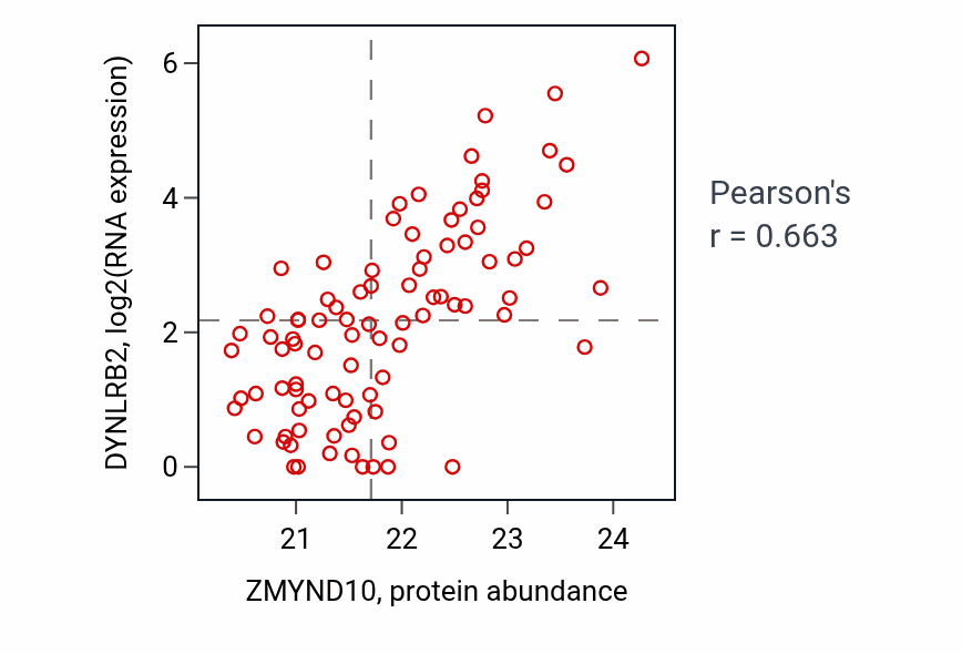 Per-sample scatter of ZMYND10 vs DYNLRB2 in UCEC (Pearson r = 0.66).