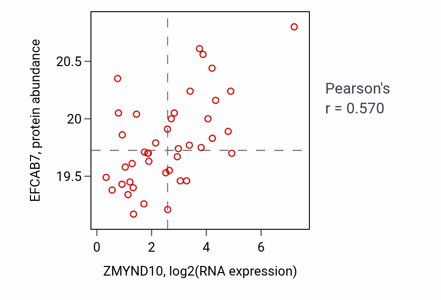 Per-sample scatter of ZMYND10 vs EFCAB7 in OV (Pearson r = 0.57).