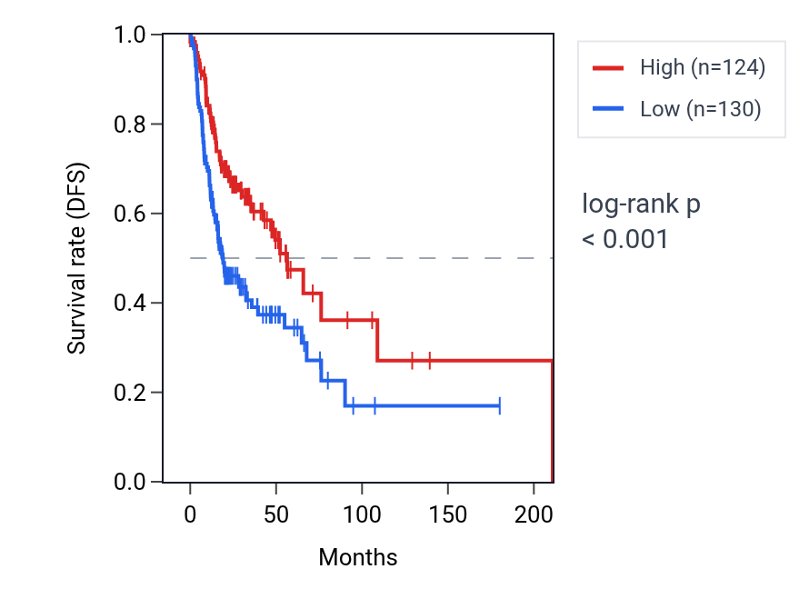 Kaplan&ndash;Meier survival curve for ZMYND10 RNA expression in HNSC: high vs low expression groups.