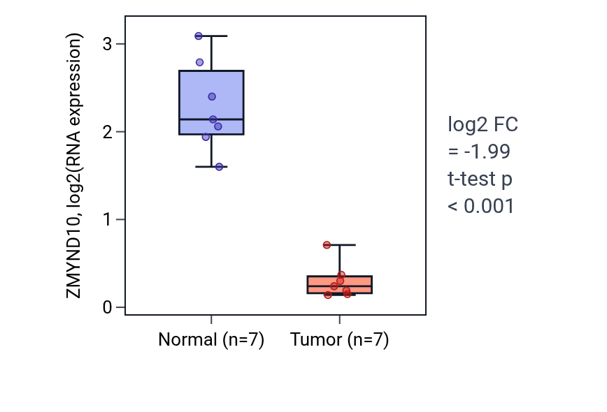 Tumor-vs-normal expression box plot for ZMYND10 in KICH.