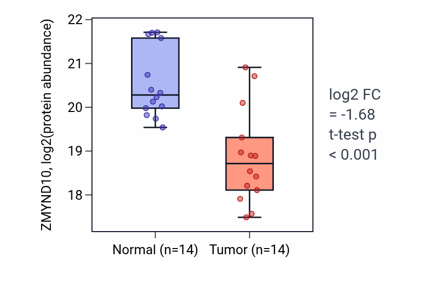 Tumor-vs-normal mass-spec protein box plot for ZMYND10 in LSCC.