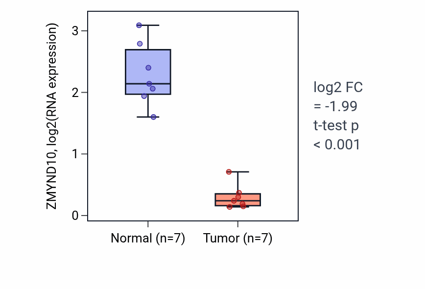 Tumor-vs-normal expression box plot for ZMYND10 RNA in KICH.