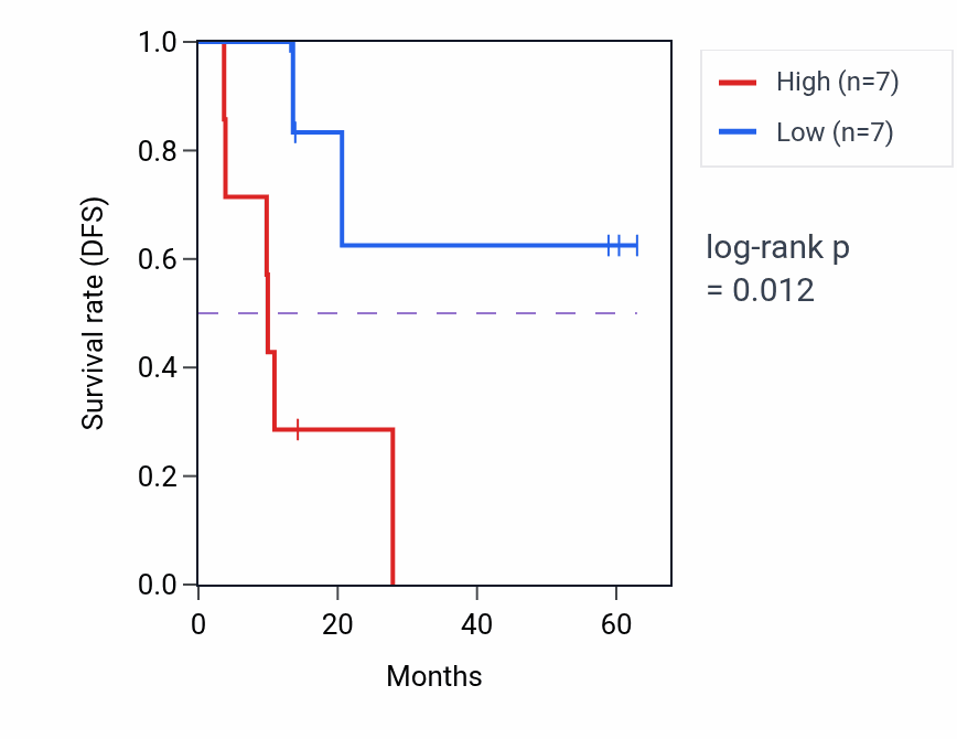 Kaplan&ndash;Meier survival curve for ZMYND10 mass-spec protein-high vs -low samples in LUAD.