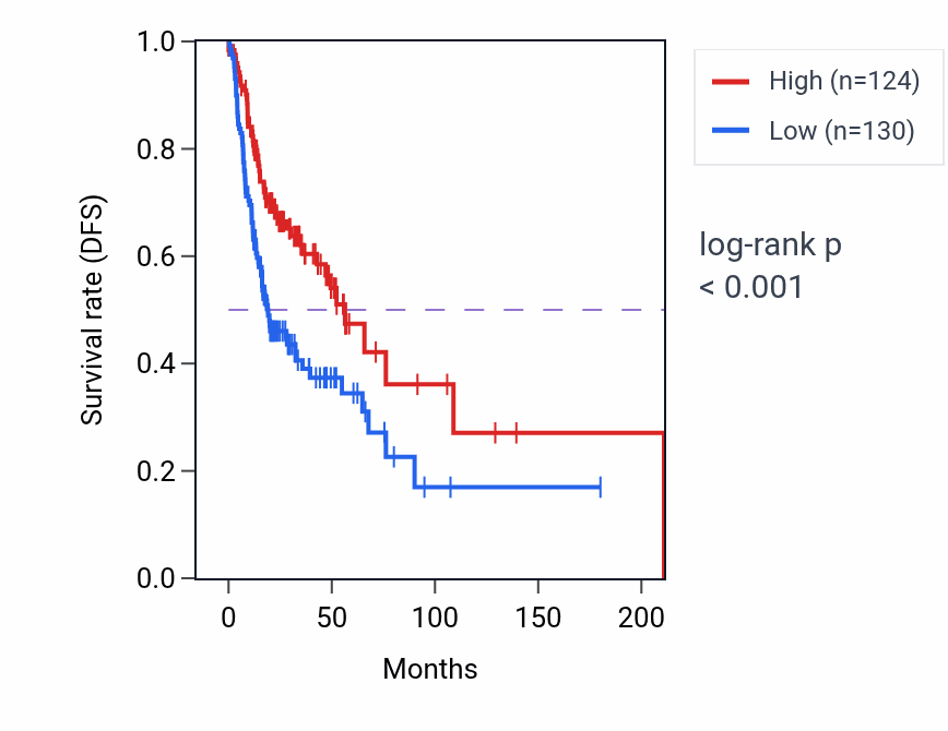 Kaplan&ndash;Meier survival curve for ZMYND10 RNA-high vs -low samples in HNSC.