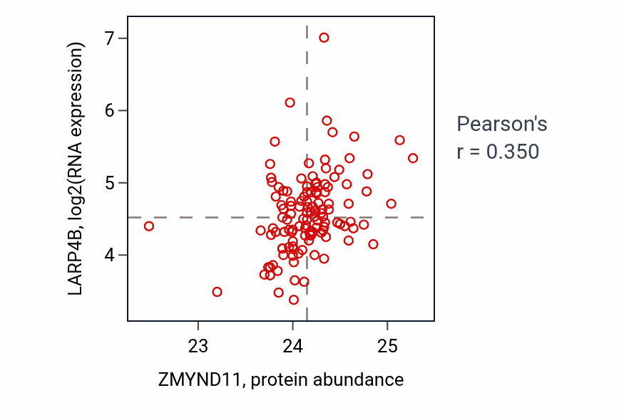 Per-sample scatter of ZMYND11 vs LARP4B in BRCA (Pearson r = 0.35).