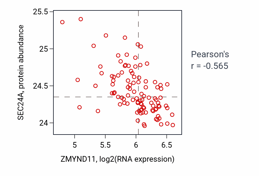 Per-sample scatter of ZMYND11 vs SEC24A in CCRCC (Pearson r = -0.56).