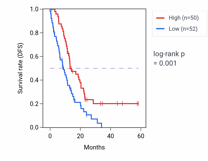 Kaplan&ndash;Meier survival curve for ZMYND11 mass-spec protein-high vs -low samples in PDAC.