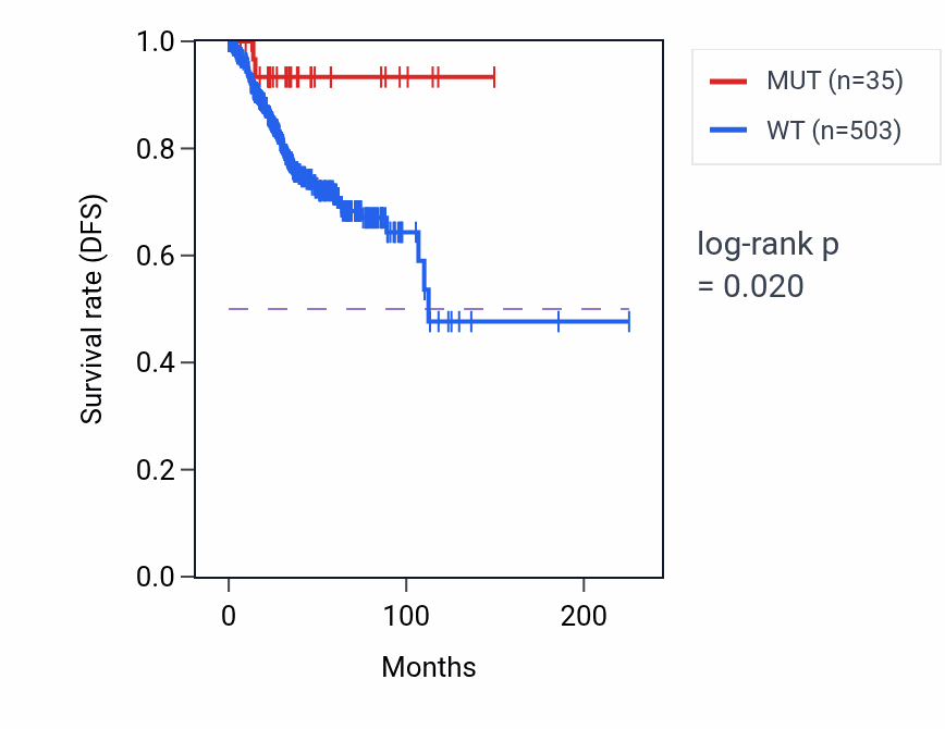 Kaplan&ndash;Meier survival curve for ZMYND11 mutant vs wild-type samples in UCEC.