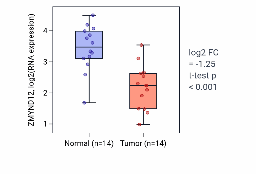 Tumor-vs-normal expression box plot for ZMYND12 in KIRC.