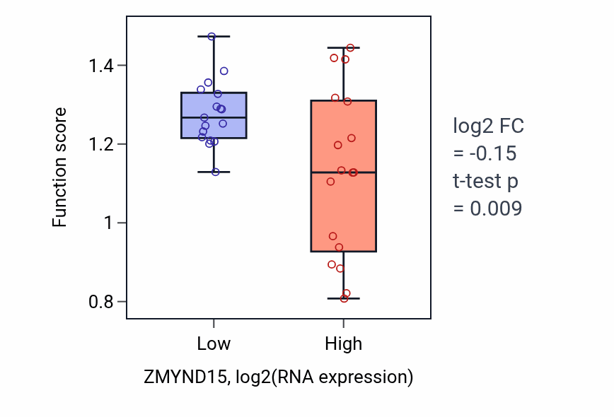 Box plot of Establishment or maintenance of microtubule cytoskeleton polarity in ZMYND15-low vs ZMYND15-high samples in KIDNEY.