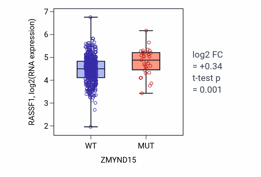 Box plot of RASSF1 in ZMYND15-low vs ZMYND15-high samples in UCEC.