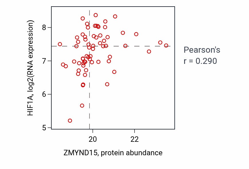 Per-sample scatter of ZMYND15 vs HIF1A in CCRCC (Pearson r = 0.29).