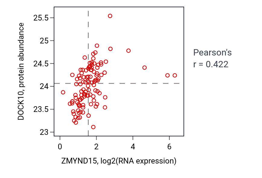 Per-sample scatter of ZMYND15 vs DOCK10 in HNSC (Pearson r = 0.42).