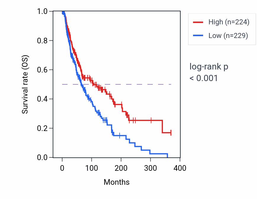 Kaplan&ndash;Meier survival curve for ZMYND15 RNA-high vs -low samples in SKCM.