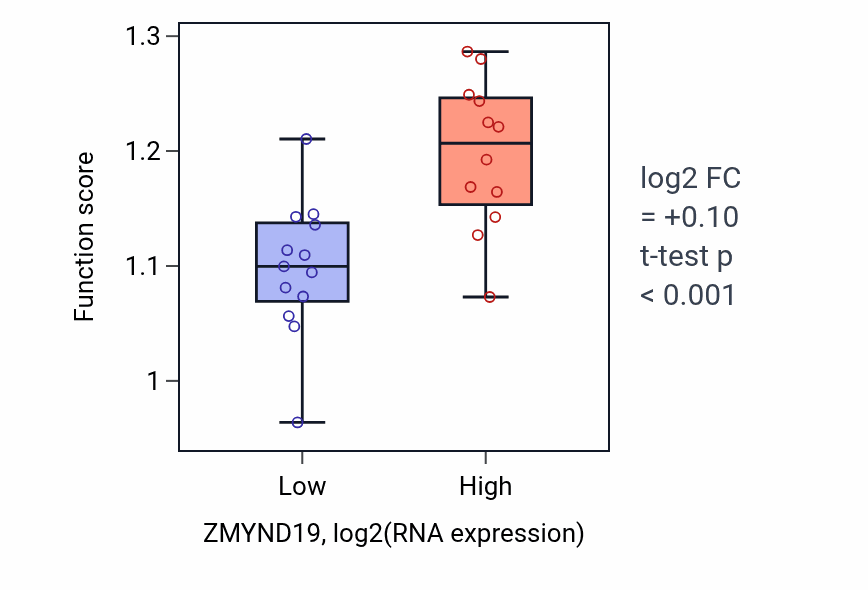 Box plot of CTP salvage in ZMYND19-low vs ZMYND19-high samples in LIVER.