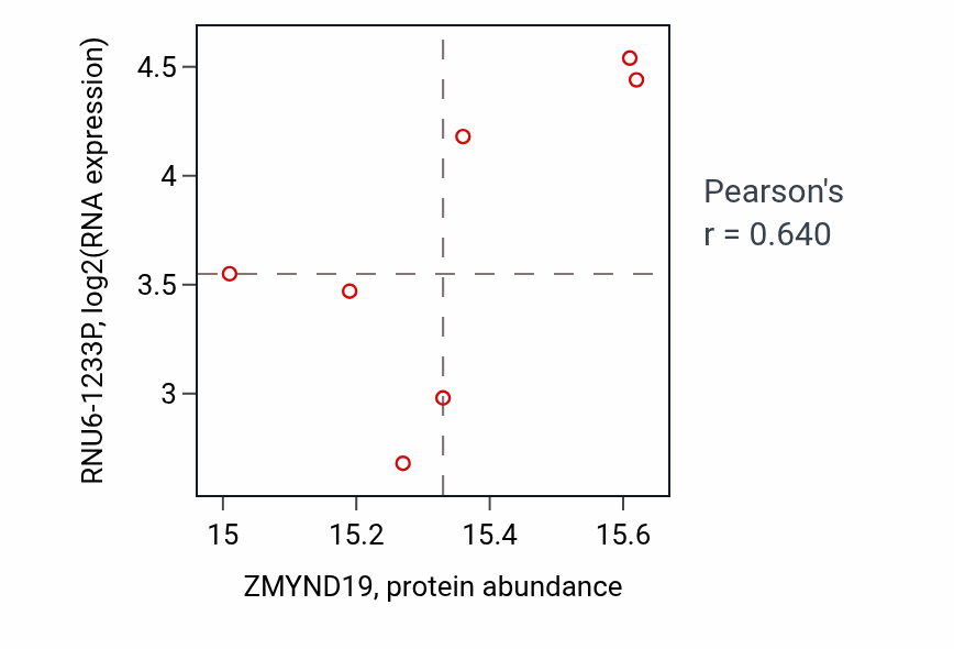 Per-sample scatter of ZMYND19 vs RNU6-1233P in UCEC (Pearson r = 0.64).