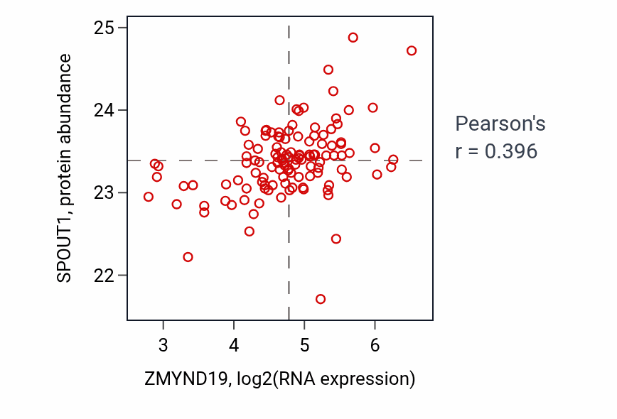 Per-sample scatter of ZMYND19 vs SPOUT1 in BRCA (Pearson r = 0.40).