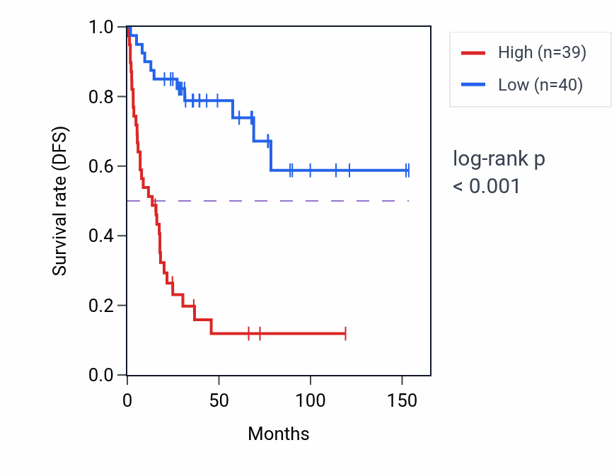 Kaplan&ndash;Meier survival curve for ZMYND19 RNA-high vs -low samples in ACC.