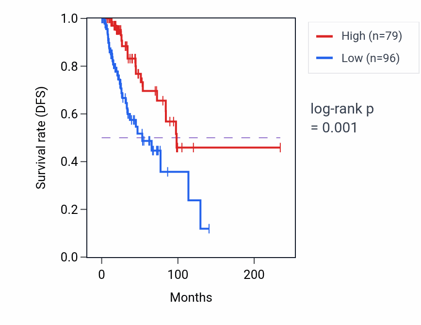 Kaplan&ndash;Meier survival curve for ZMYND19P1 RNA expression in BRCA: high vs low expression groups.