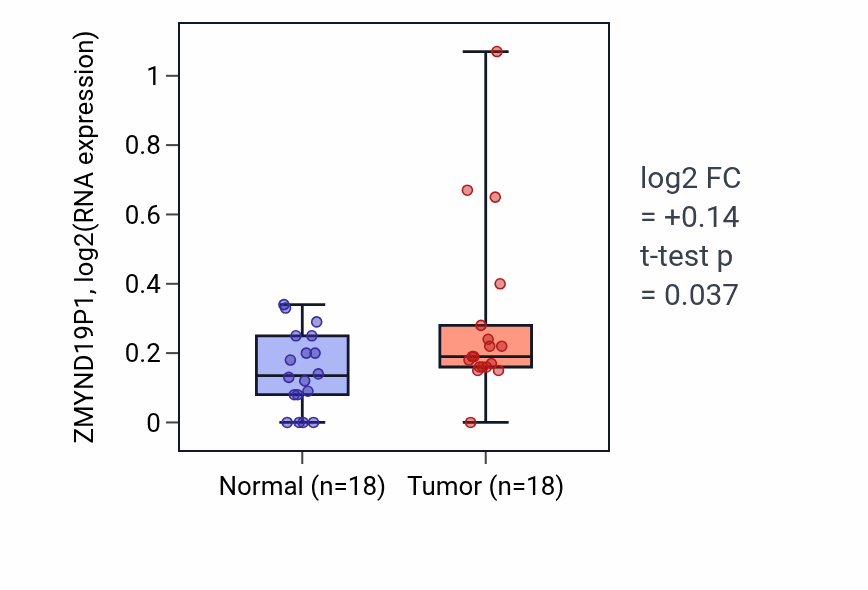 Tumor-vs-normal expression box plot for ZMYND19P1 in BLCA.