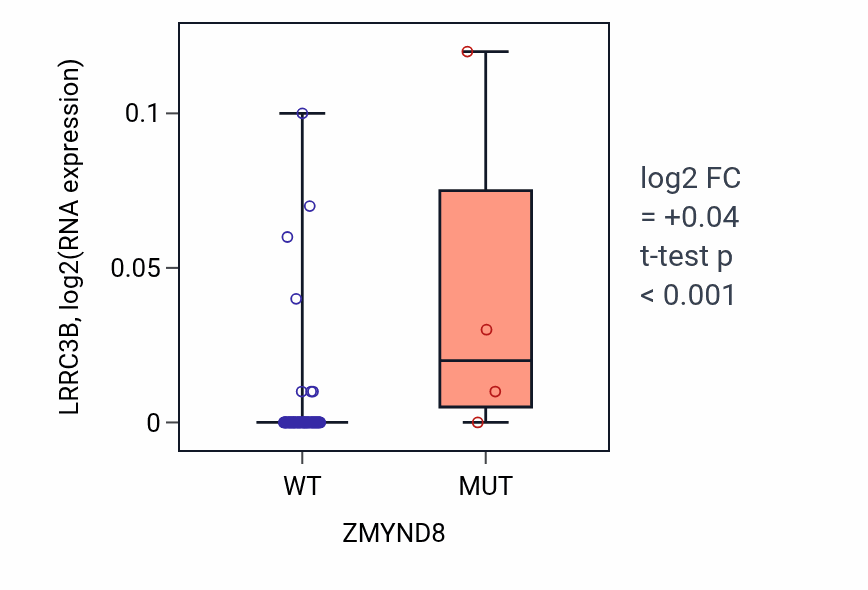 Box plot of LRRC3B in ZMYND8-low vs ZMYND8-high samples in BLOOD_Lymphoma.