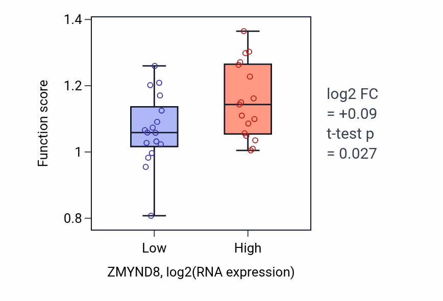 Box plot of Regulation of dendritic spine maintenance in ZMYND8-low vs ZMYND8-high samples in KIDNEY.